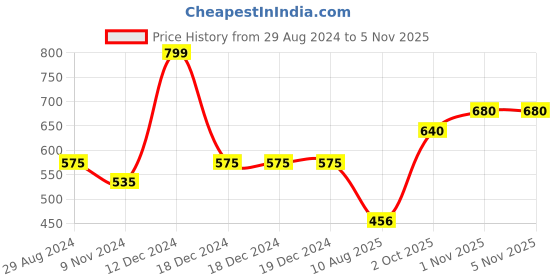 firstcry.com Polka Tots Full Sleeves Sunglasses Printed Shirt - Red polka tots Price History Graph from 29 Aug 2024 to 4 Nov 2025