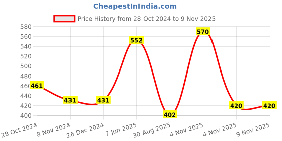 firstcry.com Polka Tots Full Sleeves Tartan Checked Shirt - Blue polka tots Price History Graph from 28 Oct 2024 to 8 Nov 2025