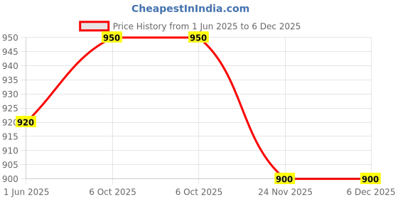 firstcry.com Polka Tots Full Sleeves Tie Dye Kurta Pyjama Set - Yellow polka tots Price History Graph from 1 Jun 2025 to 5 Dec 2025