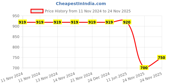 firstcry.com Polka Tots Full Sleeves Transcript Text Printed Kurta With Coordinating  Dhoti Set - Cream polka tots Price History Graph from 11 Nov 2024 to 24 Nov 2025
