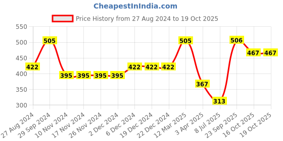 firstcry.com Polka Tots Full Sleeves Typography Printed Shirt - Blue polka tots Price History Graph from 27 Aug 2024 to 18 Oct 2025