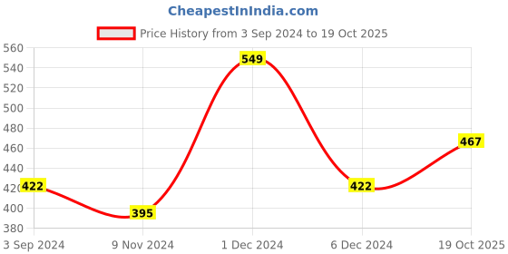 firstcry.com Polka Tots Full Sleeves Typography Printed Shirt - Blue polka tots Price History Graph from 3 Sep 2024 to 19 Oct 2025