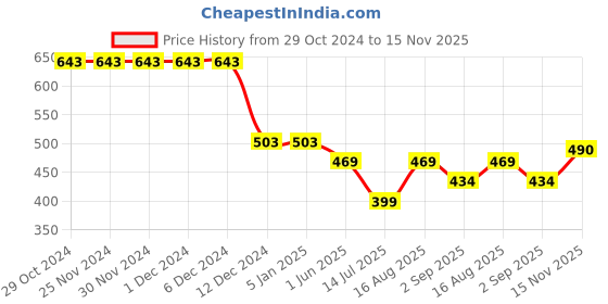 firstcry.com Polka Tots Full Sleeves Wash Effect Denim Shirt - Blue polka tots Price History Graph from 29 Oct 2024 to 15 Nov 2025