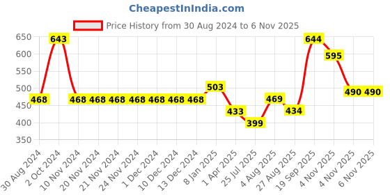 firstcry.com Polka Tots Full Sleeves Window Pane Checked Hooded Shirt - Red polka tots Price History Graph from 30 Aug 2024 to 6 Nov 2025
