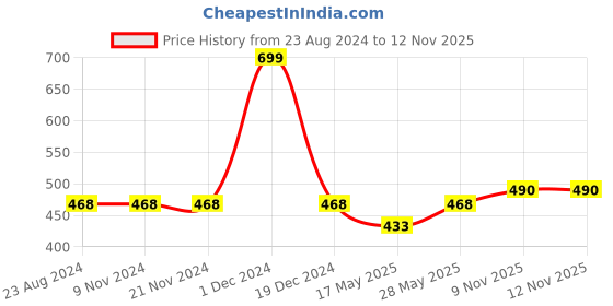 firstcry.com Polka Tots  Full Sleeves Window Pane Checked   Hooded Shirt - Red polka tots Price History Graph from 23 Aug 2024 to 12 Nov 2025