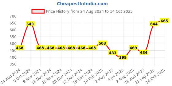 firstcry.com Polka Tots  Full Sleeves Window Pane Checked   Hooded Shirt - Red polka tots Price History Graph from 24 Aug 2024 to 14 Oct 2025