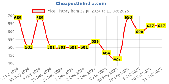 firstcry.com Polka Tots Full Sleeves Window Pane Checked Shirt With Bow Tie - Blue polka tots Price History Graph from 27 Jul 2024 to 10 Oct 2025