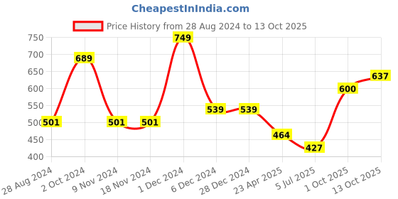 firstcry.com Polka Tots Full Sleeves Window Pane Checked Shirt With Bow Tie - Blue polka tots Price History Graph from 28 Aug 2024 to 13 Oct 2025