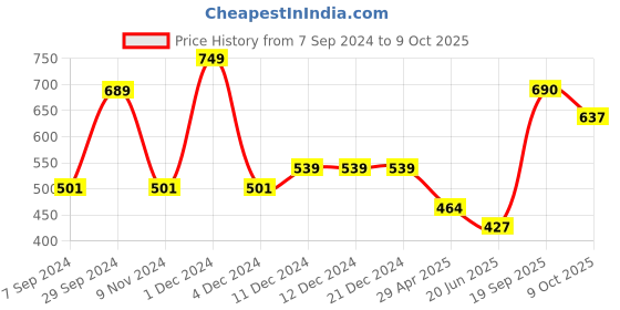 firstcry.com Polka Tots Full Sleeves Window Pane Checked Shirt With Bow Tie - Blue polka tots Price History Graph from 7 Sep 2024 to 9 Oct 2025