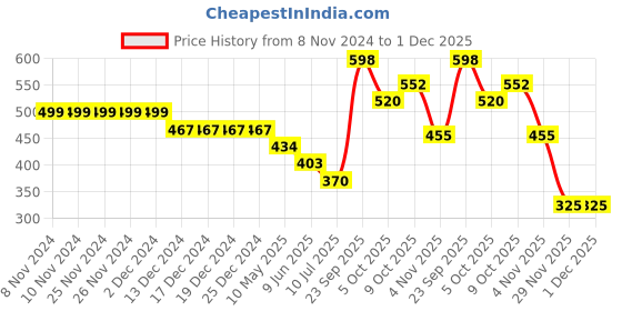 firstcry.com Polka Tots Half Printed Helicopter Sky Theme Printed Shirt - Grey polka tots Price History Graph from 8 Nov 2024 to 1 Dec 2025