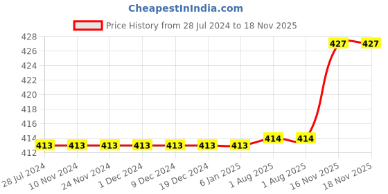 firstcry.com Polka Tots Half Sleeve All Over Dinosaur Theme Printed Shirt  - White & Multi Colour polka tots Price History Graph from 28 Jul 2024 to 18 Nov 2025