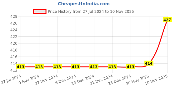 firstcry.com Polka Tots Half Sleeve All Over Dinosaur Theme Printed Shirt  - White & Multi Colour polka tots Price History Graph from 27 Jul 2024 to 10 Nov 2025