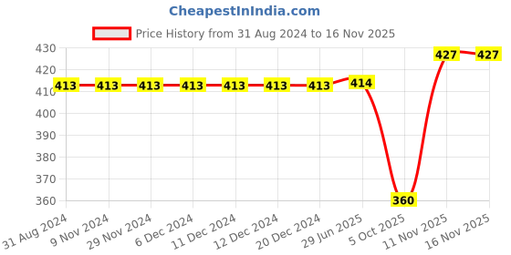 firstcry.com Polka Tots Half Sleeve All Over Dinosaur Theme Printed Shirt  - White & Multi Colour polka tots Price History Graph from 31 Aug 2024 to 15 Nov 2025