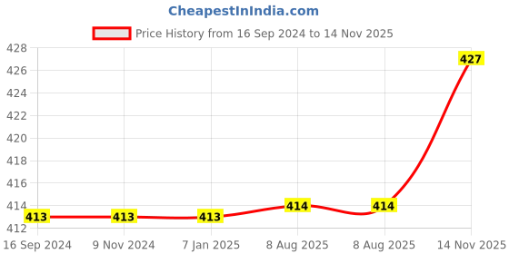 firstcry.com Polka Tots Half Sleeve All Over Dinosaur Theme Printed Shirt  - White & Multi Colour polka tots Price History Graph from 16 Sep 2024 to 14 Nov 2025