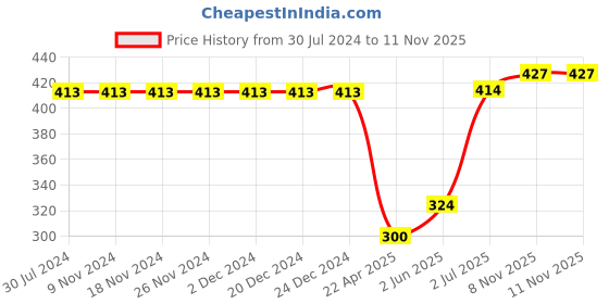 firstcry.com Polka Tots Half Sleeve All Over Vehicles Printed Shirt - Blue polka tots Price History Graph from 30 Jul 2024 to 11 Nov 2025