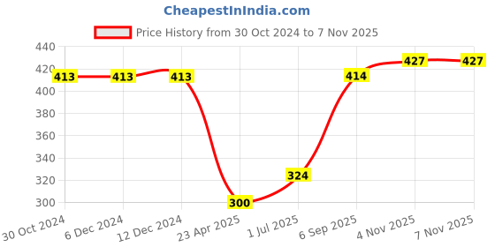 firstcry.com Polka Tots Half Sleeve All Over Vehicles Printed Shirt - Blue polka tots Price History Graph from 30 Oct 2024 to 7 Nov 2025