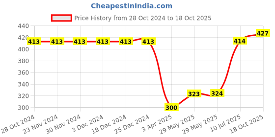 firstcry.com Polka Tots Half Sleeve All Over Vehicles Printed Shirt - Blue polka tots Price History Graph from 28 Oct 2024 to 18 Oct 2025
