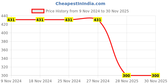 firstcry.com Polka Tots Half Sleeve Double Striped Shirt - Pink polka tots Price History Graph from 9 Nov 2024 to 30 Nov 2025