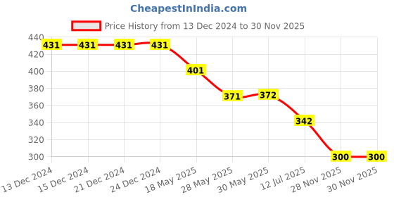 firstcry.com Polka Tots Half Sleeve Elephant Embroidery Short Kurta - Greyish Blue polka tots Price History Graph from 13 Dec 2024 to 30 Nov 2025