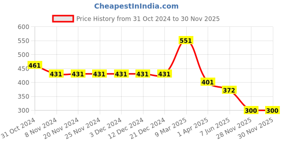 firstcry.com Polka Tots Half Sleeve Family Born King Metallic Printed Shirt - Dark Maroon polka tots Price History Graph from 31 Oct 2024 to 30 Nov 2025