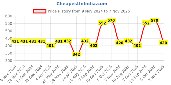 firstcry.com Polka Tots Half Sleeve Floral Printed Shirt - Pista Green polka tots Price History Graph from 9 Nov 2024 to 7 Nov 2025