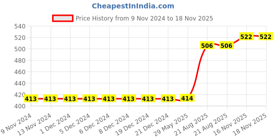 firstcry.com Polka Tots Half Sleeve Jungle Animal Printed Shirt - Green polka tots Price History Graph from 9 Nov 2024 to 18 Nov 2025