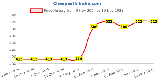 firstcry.com Polka Tots Half Sleeve Jungle Animal Printed Shirt - Green polka tots Price History Graph from 9 Nov 2024 to 10 Nov 2025