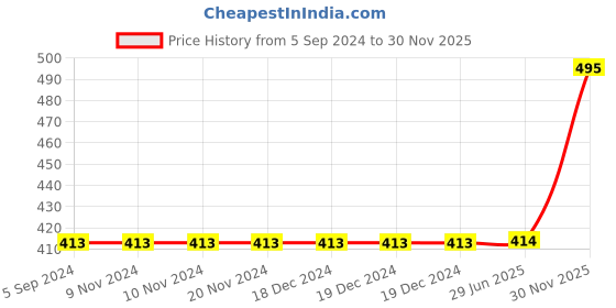 firstcry.com Polka Tots Half Sleeve Jungle Animal Printed Shirt - Green polka tots Price History Graph from 5 Sep 2024 to 30 Nov 2025