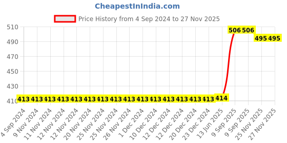 firstcry.com Polka Tots Half Sleeve Jungle Animal Printed Shirt - Green polka tots Price History Graph from 4 Sep 2024 to 26 Nov 2025