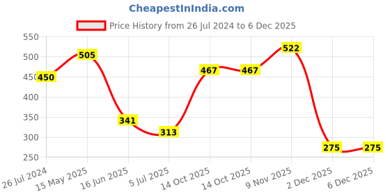 firstcry.com Polka Tots Half Sleeve Reindeer & Polka Dots Printed Shirt - Navy Blue polka tots Price History Graph from 26 Jul 2024 to 6 Dec 2025