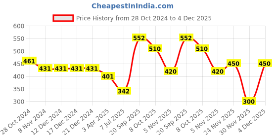 firstcry.com Polka Tots Half Sleeve Rocket Printed Shirt - Sky Blue polka tots Price History Graph from 28 Oct 2024 to 4 Dec 2025