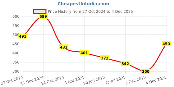 firstcry.com Polka Tots Half Sleeve Summer USA Metallic Printed Shirt - Pista Green polka tots Price History Graph from 27 Oct 2024 to 4 Dec 2025