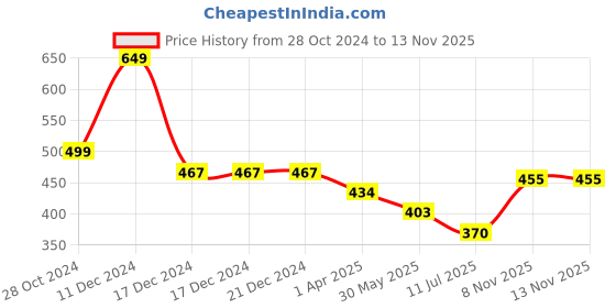 firstcry.com Polka Tots Half Sleeve Tartan Checked & Life Is Journey Printed Shirt - Blue & Black polka tots Price History Graph from 28 Oct 2024 to 12 Nov 2025