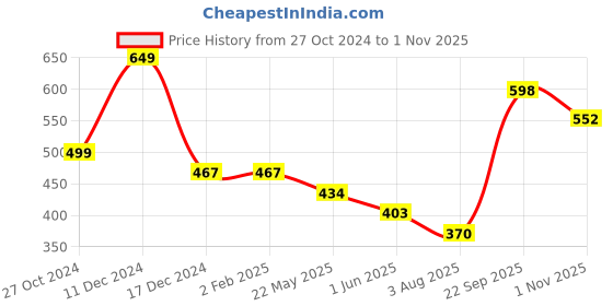 firstcry.com Polka Tots Half Sleeve Tartan Checked & Life Is Journey Printed Shirt - Blue & Black polka tots Price History Graph from 27 Oct 2024 to 1 Nov 2025
