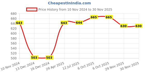 firstcry.com Polka Tots Half Sleeves Abstract Printed Shirt - Blue polka tots Price History Graph from 10 Nov 2024 to 30 Nov 2025