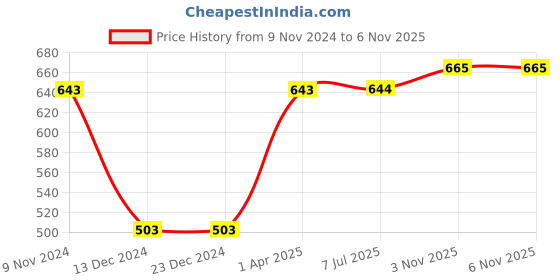 firstcry.com Polka Tots Half Sleeves Abstract Printed Shirt - Blue polka tots Price History Graph from 9 Nov 2024 to 6 Nov 2025