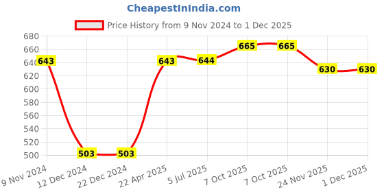 firstcry.com Polka Tots Half Sleeves Abstract Printed Shirt - Blue polka tots Price History Graph from 9 Nov 2024 to 30 Nov 2025
