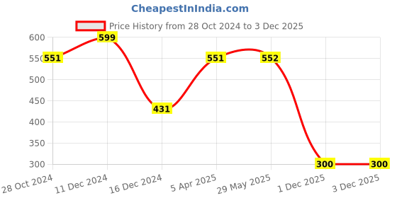 firstcry.com Polka Tots Half Sleeves Abstract Printed Shirt - Blue polka tots Price History Graph from 28 Oct 2024 to 3 Dec 2025
