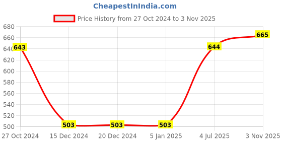 firstcry.com Polka Tots Half Sleeves Abstract Printed Shirt - Blue polka tots Price History Graph from 27 Oct 2024 to 3 Nov 2025
