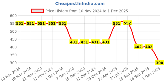 firstcry.com Polka Tots Half Sleeves Abstract Printed Shirt - Grey polka tots Price History Graph from 10 Nov 2024 to 1 Dec 2025