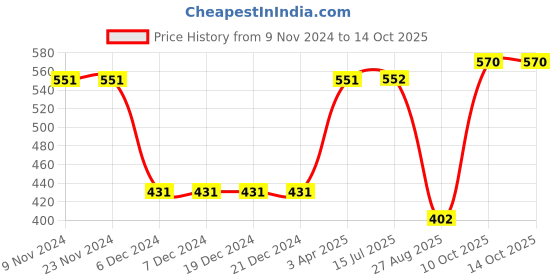 firstcry.com Polka Tots Half Sleeves Abstract Printed Shirt - Grey polka tots Price History Graph from 9 Nov 2024 to 14 Oct 2025