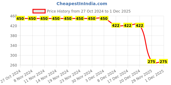 firstcry.com Polka Tots Half Sleeves Alphabet Printed Shirt - Blue polka tots Price History Graph from 27 Oct 2024 to 30 Nov 2025