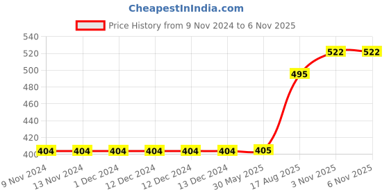 firstcry.com Polka Tots Half Sleeves Animals Print Shirt - White polka tots Price History Graph from 9 Nov 2024 to 6 Nov 2025