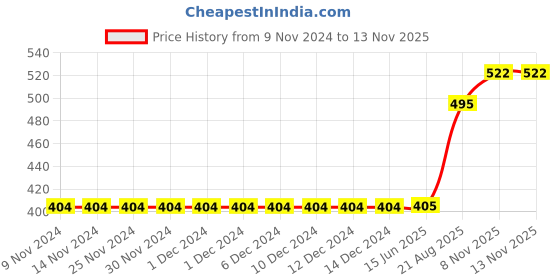 firstcry.com Polka Tots Half Sleeves Animals Print Shirt - White polka tots Price History Graph from 9 Nov 2024 to 12 Nov 2025