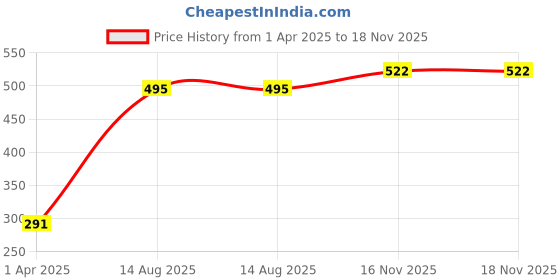firstcry.com Polka Tots Half Sleeves Baby Dinosaur Printed Shirt - White polka tots Price History Graph from 1 Apr 2025 to 17 Nov 2025