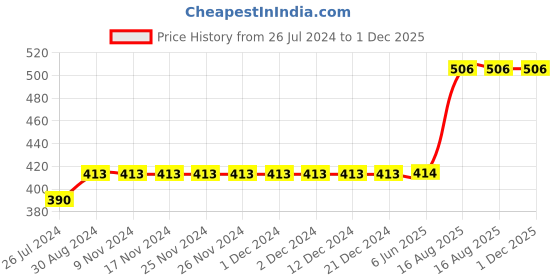 firstcry.com Polka Tots Half Sleeves Bicycle Printed Shirt - Blue polka tots Price History Graph from 26 Jul 2024 to 1 Dec 2025