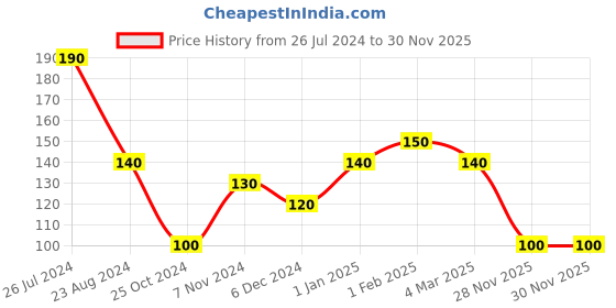 firstcry.com Polka Tots Half Sleeves Bird Printed Vest - Navy Blue polka tots Price History Graph from 26 Jul 2024 to 29 Nov 2025