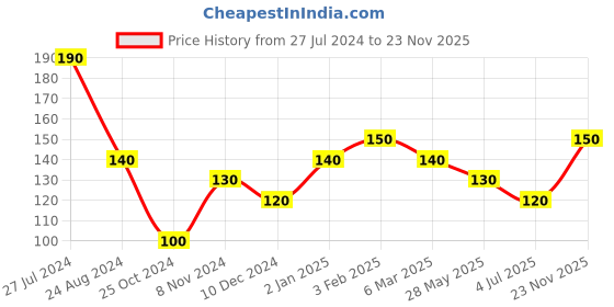 firstcry.com Polka Tots Half Sleeves Bird Printed Vest - Navy Blue polka tots Price History Graph from 27 Jul 2024 to 23 Nov 2025