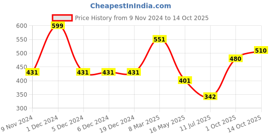 firstcry.com Polka Tots Half Sleeves Brand  Name With Ice Cream Printed  Shirt - White polka tots Price History Graph from 9 Nov 2024 to 14 Oct 2025