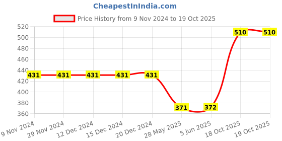 firstcry.com Polka Tots Half Sleeves Brand  Name With Ice Cream Printed  Shirt - White polka tots Price History Graph from 9 Nov 2024 to 18 Oct 2025